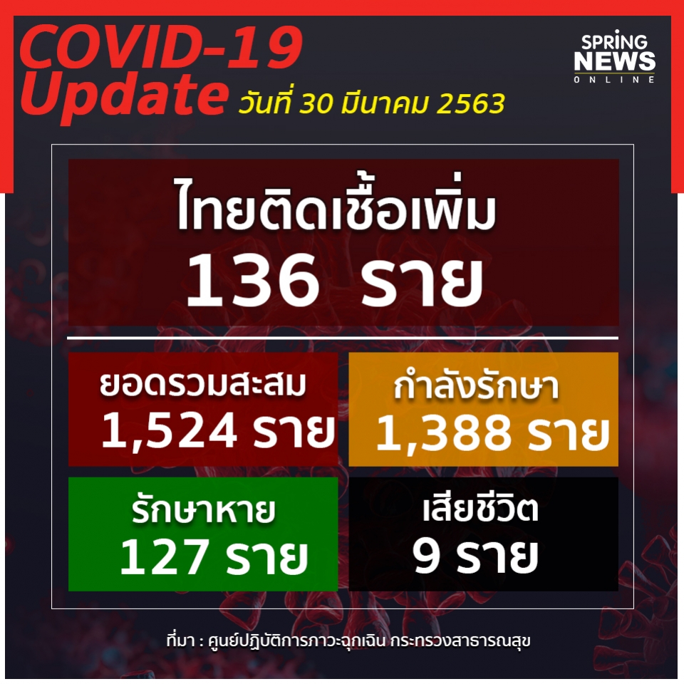 สถานการณ์ผู้ติดเชื้อไวรัสโคโรนา (COVID-19) ณ วันที่ 30 มีนาคม 2563